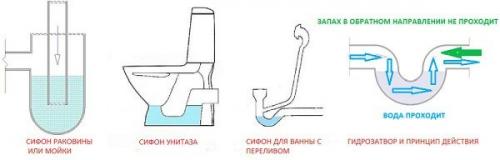 Как устранить неприятный запах из раковины в ванной. Обеспечение нужного количества воды в сифоне