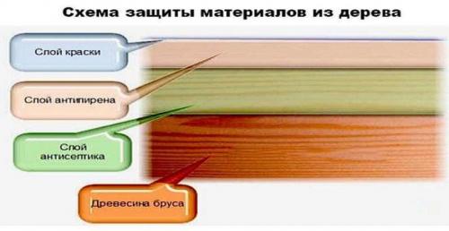 Антисептик от плесени для дерева. Народные средства для пропитки древесины