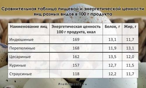 Можно ли есть просроченные перепелиные яйца. Срок годности и условия хранения перепелиных яиц: мифы и реальность