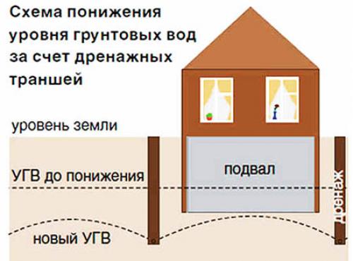 Чем обработать погреб от сырости. Как убрать сырость и конденсат в погребе и подвале