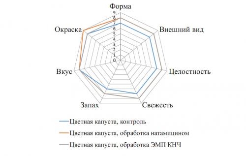 Сколько хранится цветная капуста. Как хранить цветную капусту без потери качества