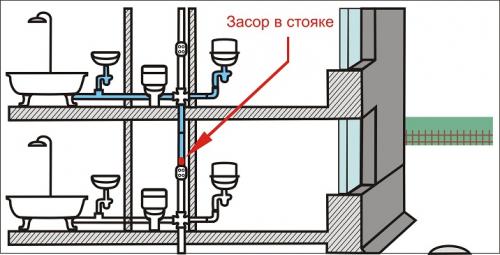 Забился унитаз в частном доме, что делать. Как прочистить унитаз